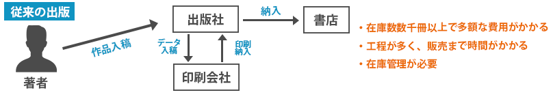 従来の出版