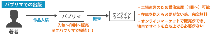 パブリマでの出版