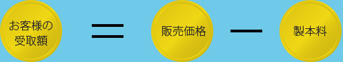 お客様の受取額＝販売価格－製本料